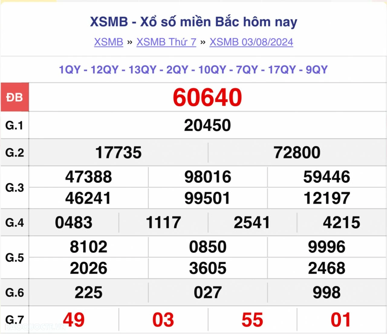 XSMB 3/8, kết quả xổ số miền Bắc thứ 7 ngày 3/8/2024. dự đoán XSMB 3/8/2024
