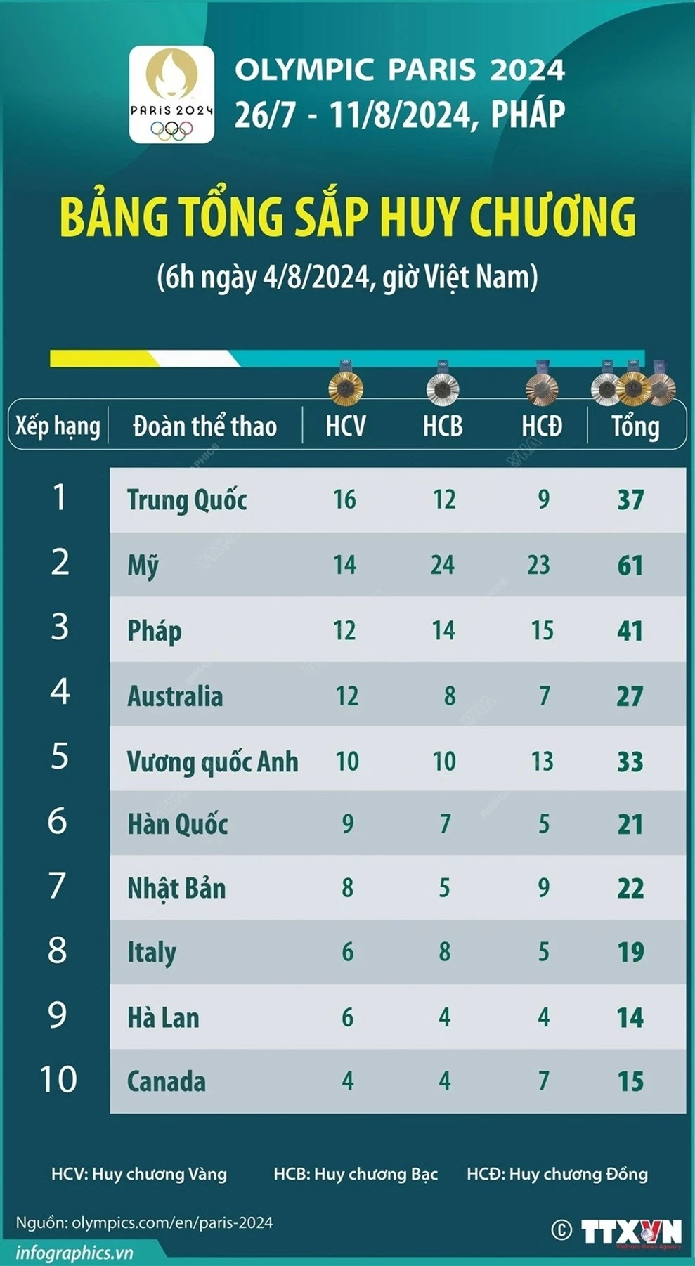 Bảng xếp hạng huy chương Olympic Paris 2024 tính đến 6h, ngày 4/8 (theo giờ Việt Nam).