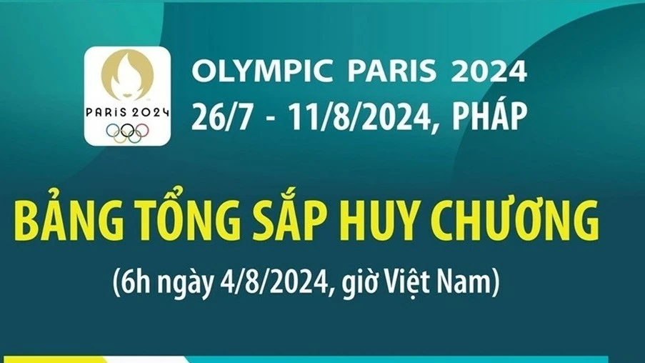 Cập nhật bảng tổng sắp huy chương Olympic Paris 2024: Đoàn thể thao Trung Quốc dẫn đầu