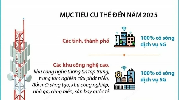 Việt Nam đặt mục tiêu 100% quốc lộ, khu công nghiệp phủ sóng băng rộng di động vào năm 2025