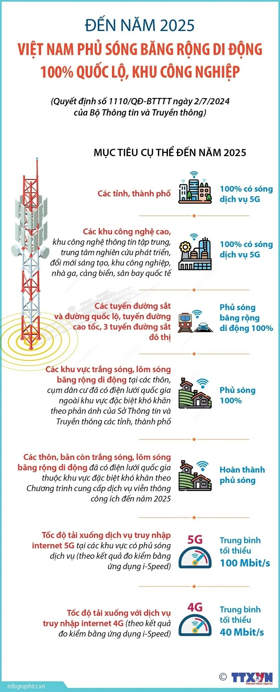 Việt Nam đặt mục tiêu 100% quốc lộ, khu công nghiệp phủ sóng băng rộng di động vào năm 2025