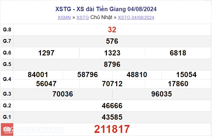 XSTG 11/8, kết quả xổ số Tiền Giang Chủ nhật ngày 11/8/2024. xổ số Tiền Giang ngày 11 tháng 8