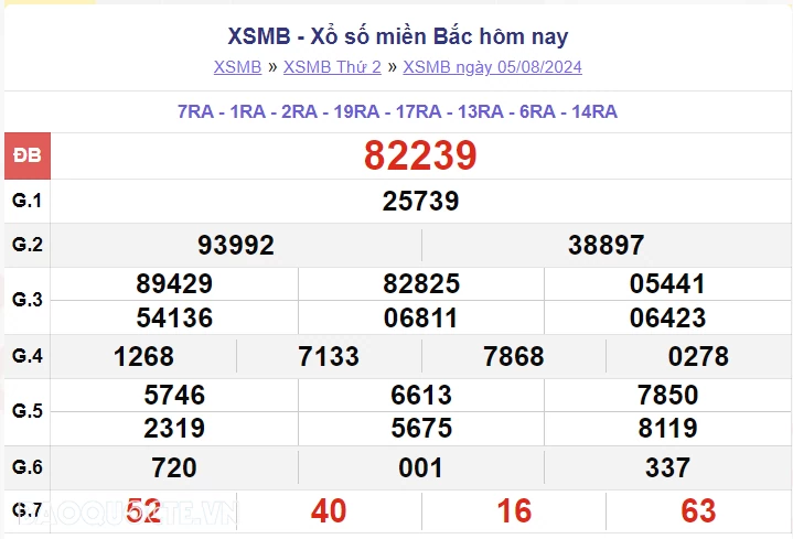 XSMB 6/8, kết quả xổ số miền Bắc thứ 3 ngày 6/8/2024. dự đoán XSMB 6/8/2024
