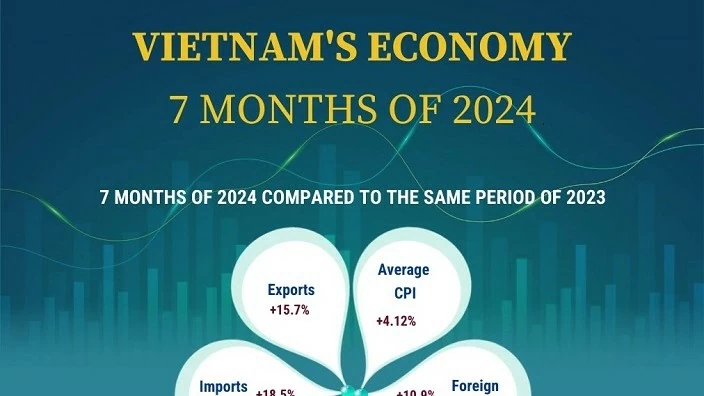 Vietnam's economy continues to record positive outcomes