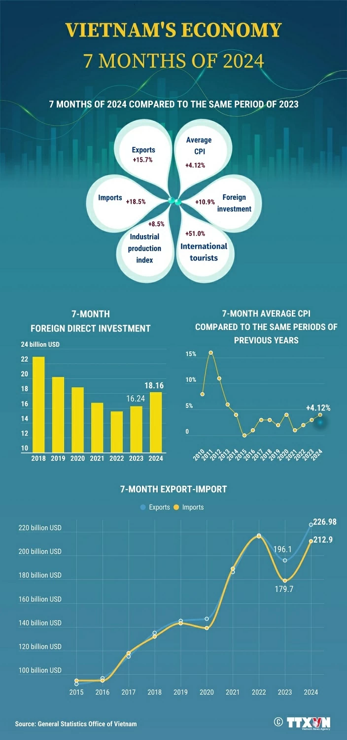 Vietnam's economy continues to record positive outcomes