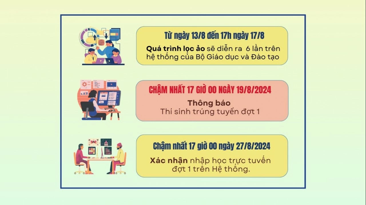 Thời gian dự kiến công bố điểm chuẩn đại học 2024 của ĐH Bách khoa Hà Nội, ĐH Kinh tế Quốc dân