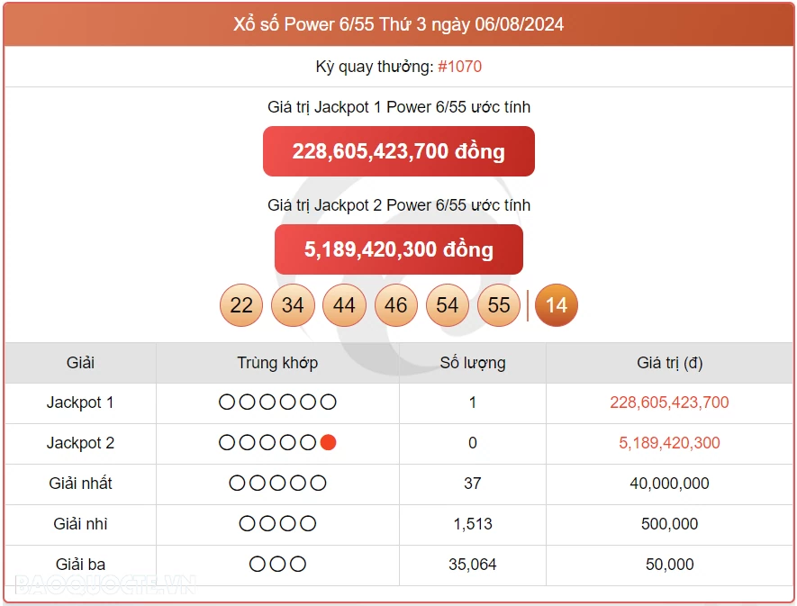 Vietlott 7/8, kết quả xổ số Vietlott Mega thứ 4 ngày 7/8/2024. xổ số Mega 645