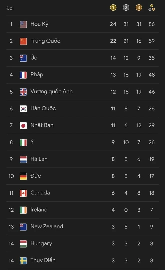 Olympic Paris 2024: Đoàn Mỹ vượt Trung Quốc, Đông Nam Á tiếp tục có huy chương Olympic Paris 2024: Đoàn Mỹ vượt Trung Quốc, Đông Nam Á tiếp tục có huy chương