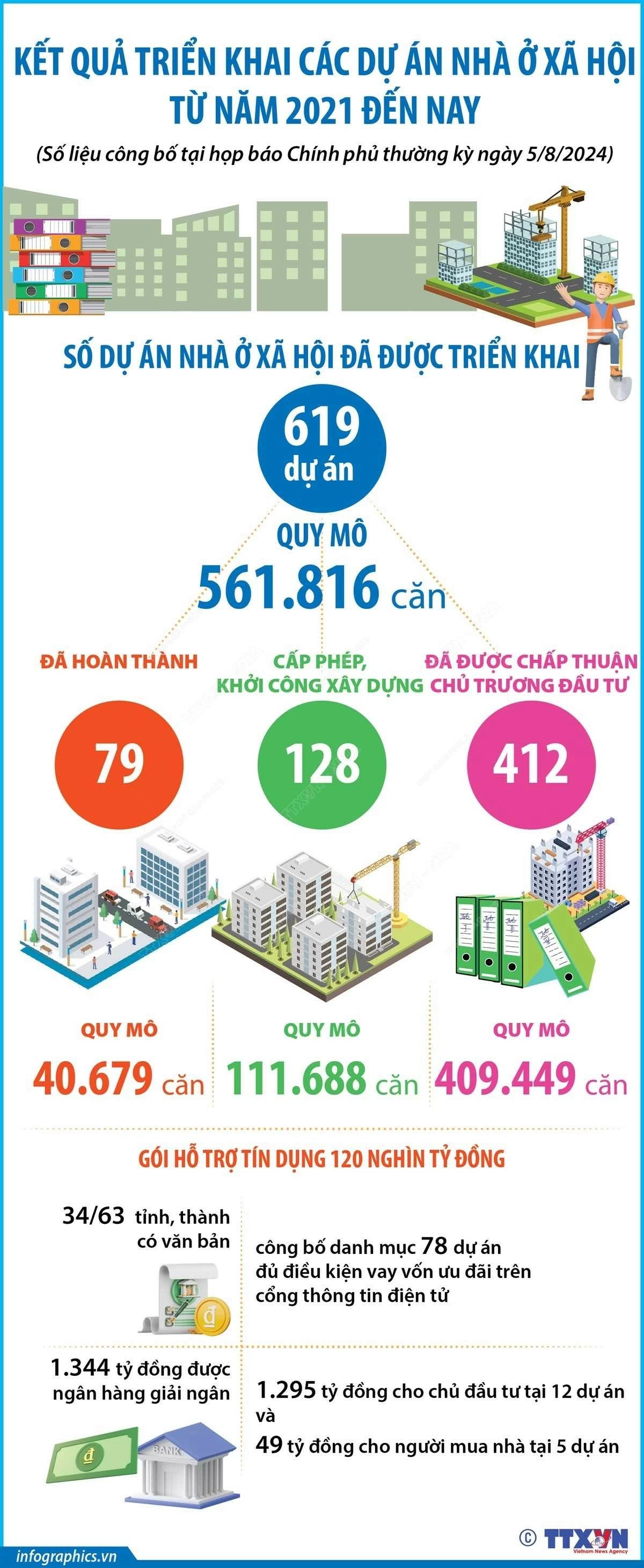 Cả nước có 619 dự án nhà ở xã hội từ năm 2021 đến nay