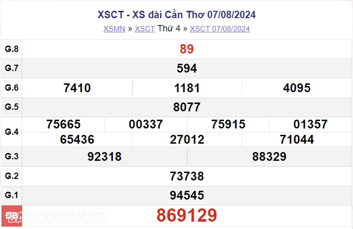 XSCT 14/8, kết quả xổ số Cần Thơ thứ 4 ngày 14/8/2024. xổ số Cần Thơ ngày 14 tháng 8