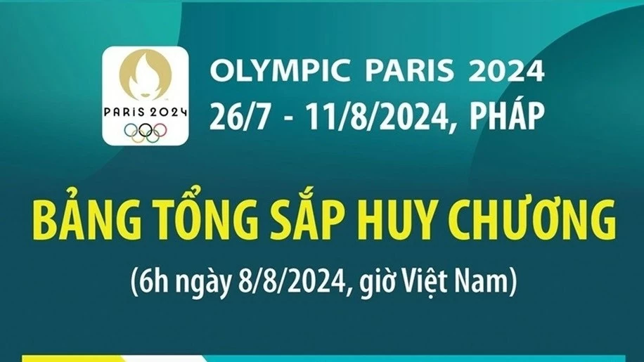 Olympic Paris 2024: Đoàn thể thao Mỹ tiếp tục đứng đầu bảng xếp hạng huy chương