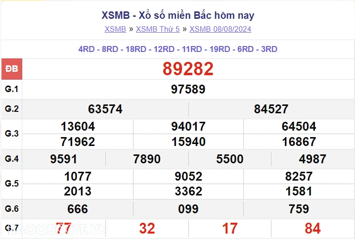 XSMB 9/8, kết quả xổ số miền Bắc thứ 6 ngày 9/8/2024. dự đoán XSMB 9/8/2024