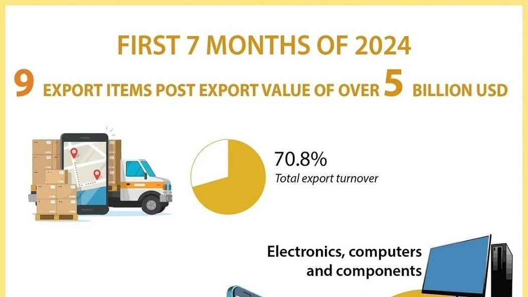 First 7 months of 2024: 9 export items pocketing over 5 billion USD