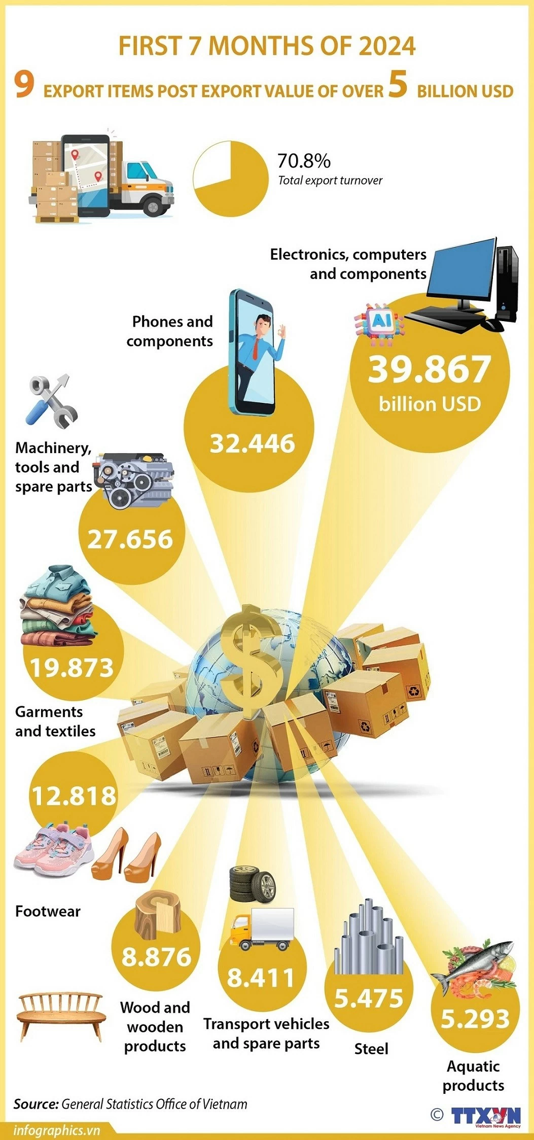 First 7 months of 2024: 9 export items pocketing over 5 billion USD