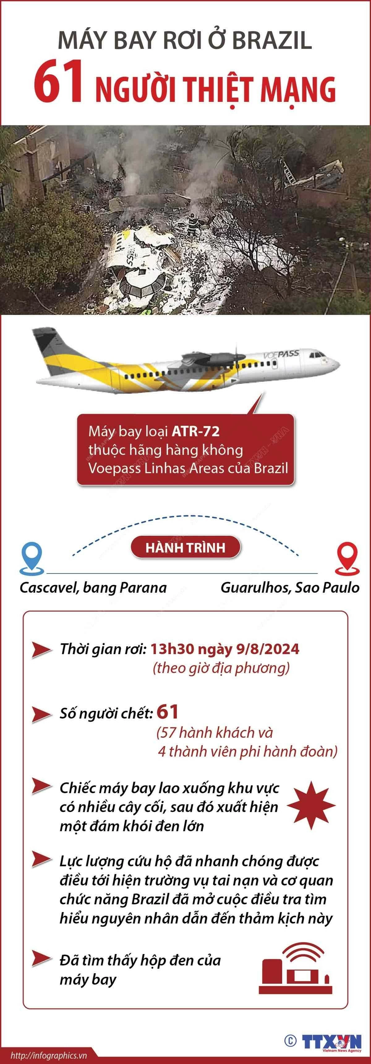 61 người thiệt mạng trong vụ rơi máy bay ở Brazil