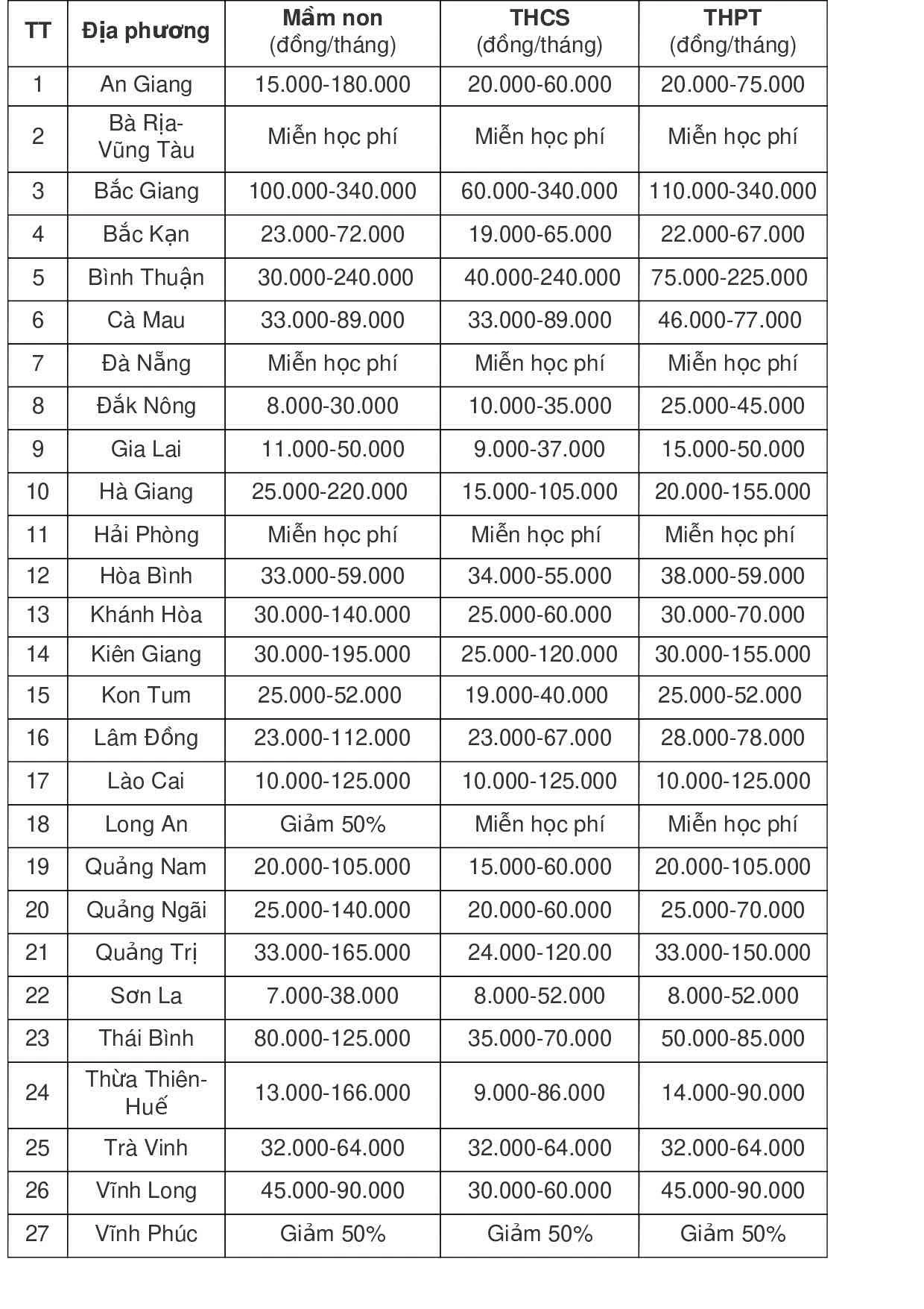 Học phí năm học 2024-2025 của một số tỉnh, thành