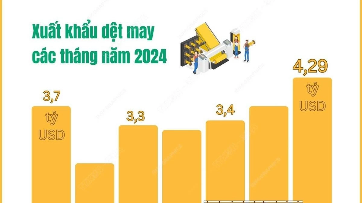 Lần đầu tiên trong năm 2024, kim ngạch xuất khẩu dệt may vượt mốc 4 tỷ USD