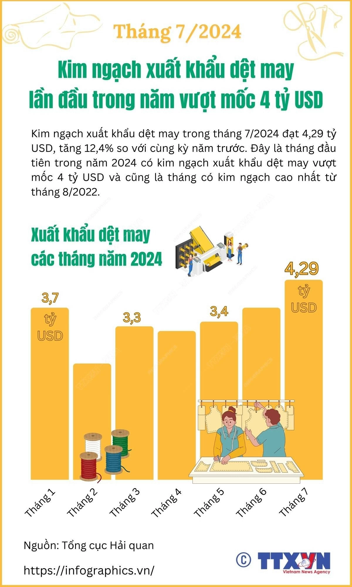 Lần đầu tiên trong năm 2024, kim ngạch xuất khẩu dệt may vượt mốc 4 tỷ USD