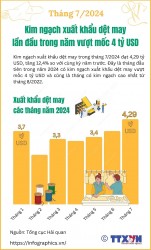 Lần đầu tiên trong năm 2024, kim ngạch xuất khẩu dệt may vượt mốc 4 tỷ USD