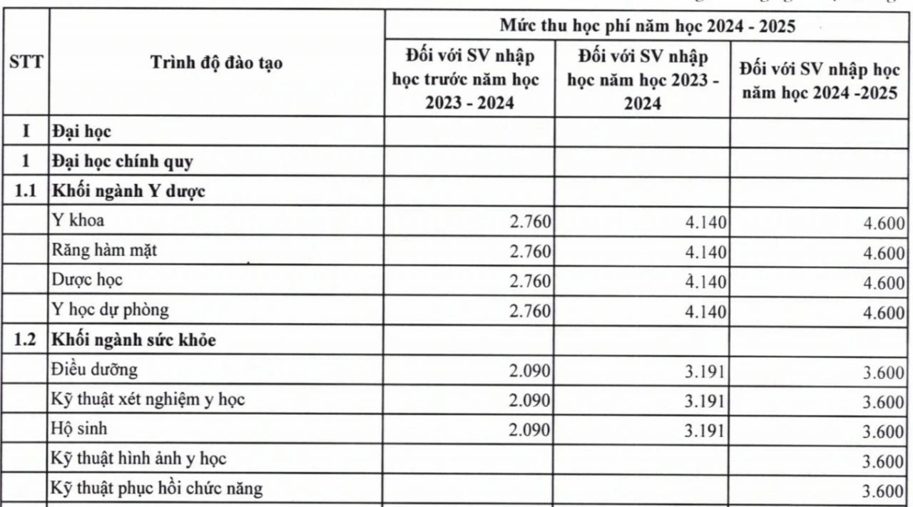 Học phí các trường Y Dược