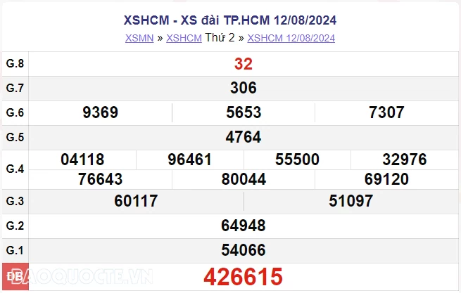 XSHCM 19/8, kết quả xổ số TP Hồ Chí Minh thứ 2 ngày 19/8/2024. xổ số TP Hồ Chí Minh ngày 19 tháng 8