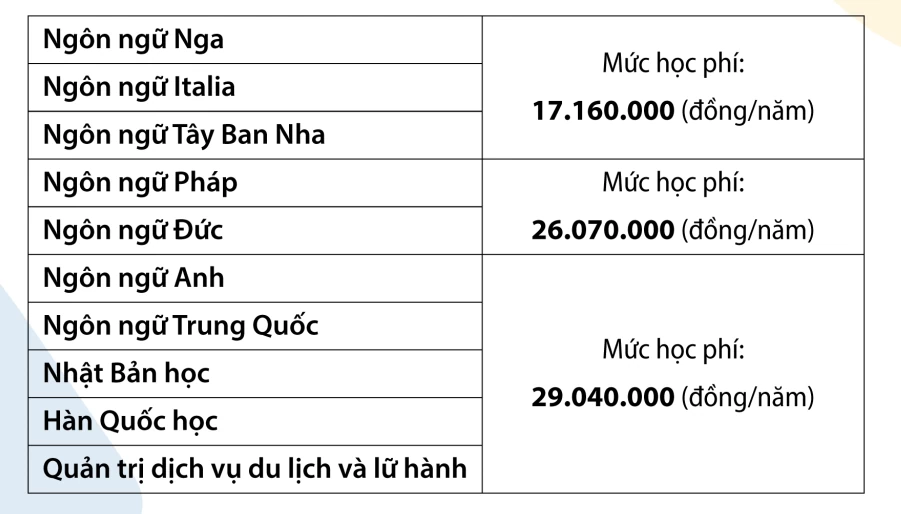 Học phí Trường ĐH Khoa học - Xã hội và Nhân văn TP. Hồ Chí Minh