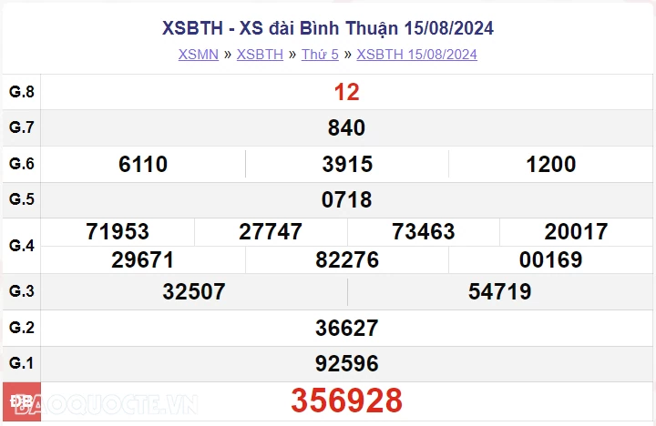 XSBTH 22/8, kết quả xổ số Bình Thuận thứ 5 ngày 22/8/2024. xổ số Bình Thuận ngày 22 tháng 8