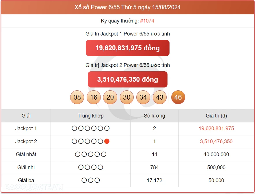 Vietlott 15/8, kết quả xổ số Vietlott Power thứ 5 ngày 15/8/2024. xổ số Power 655 hôm nay