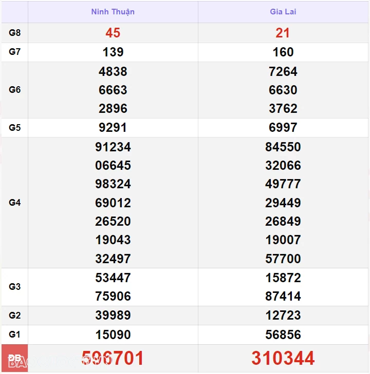 XSMT 17/8, kết quả xổ số miền Trung hôm nay thứ 7 ngày 17/8/2024. SXMT 17/8/2024