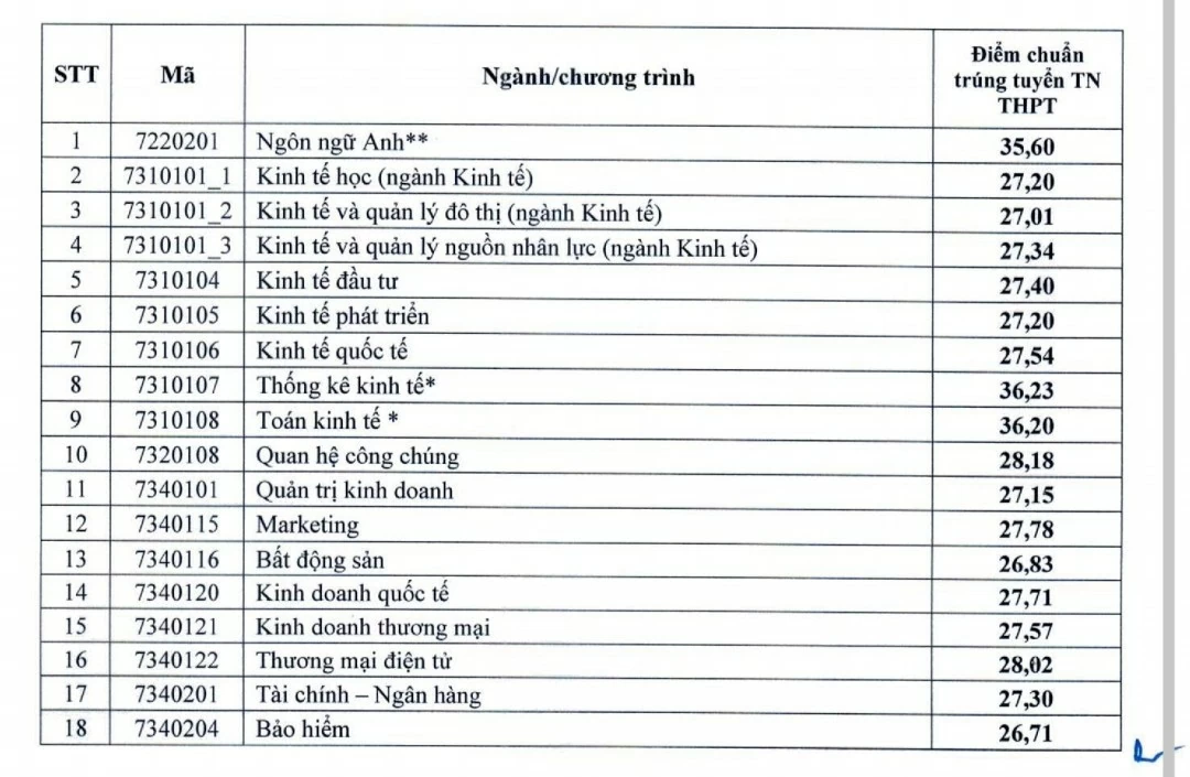 Điểm chuẩn đại học 2024: Thêm nhiều trường công bố điểm chuẩn Điểm chuẩn đại học 2024: Thêm nhiều trường công bố điểm chuẩn