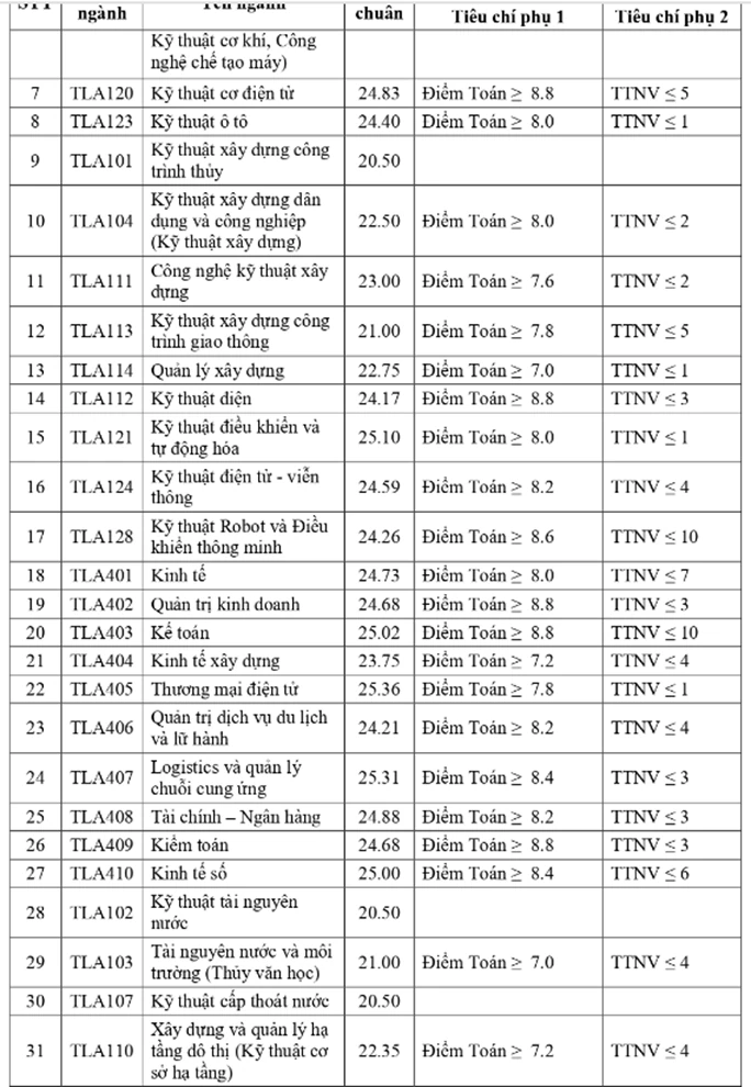 Điểm chuẩn đại học 2024: Thêm nhiều trường công bố điểm chuẩn