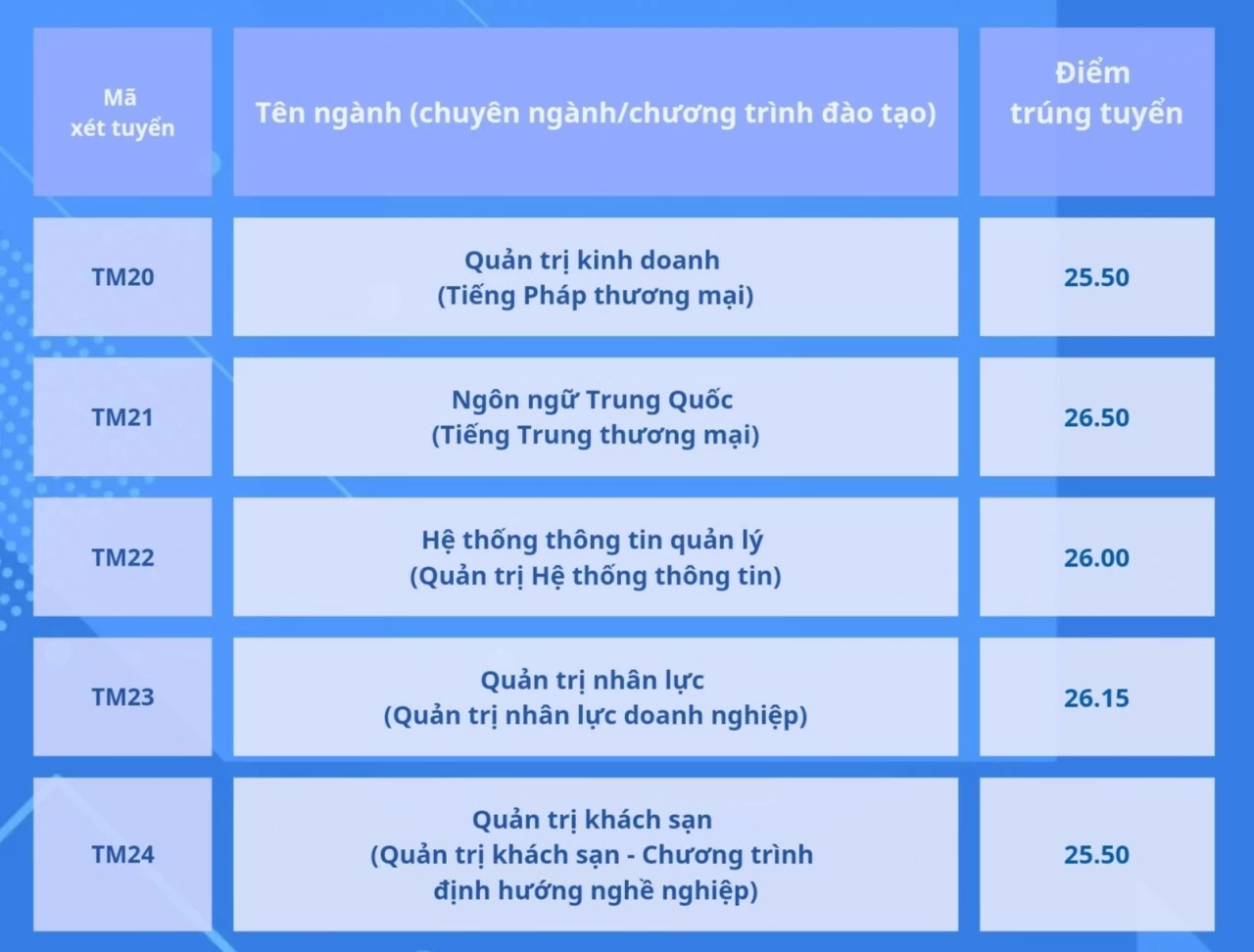 Điểm chuẩn đại học 2024: Thêm nhiều trường công bố điểm chuẩn