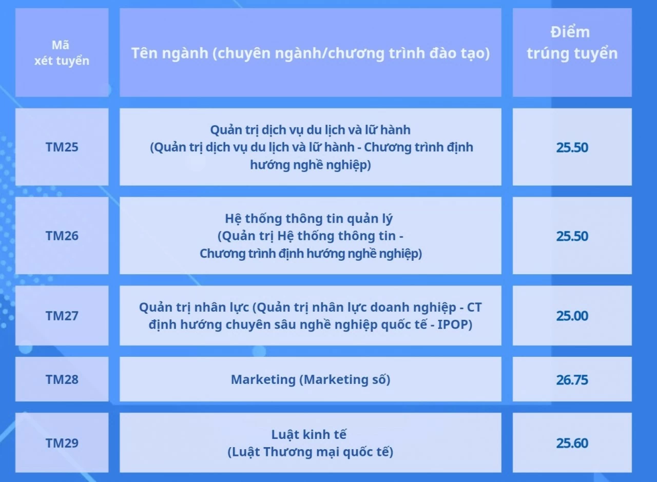 Điểm chuẩn đại học 2024: Thêm nhiều trường công bố điểm chuẩn Điểm chuẩn đại học 2024: Thêm nhiều trường công bố điểm chuẩn