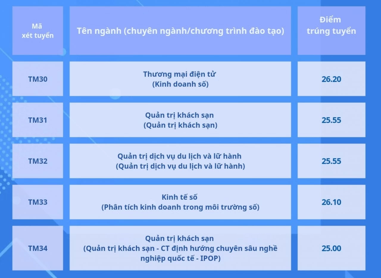 Điểm chuẩn đại học 2024: Thêm nhiều trường công bố điểm chuẩn Điểm chuẩn đại học 2024: Thêm nhiều trường công bố điểm chuẩn