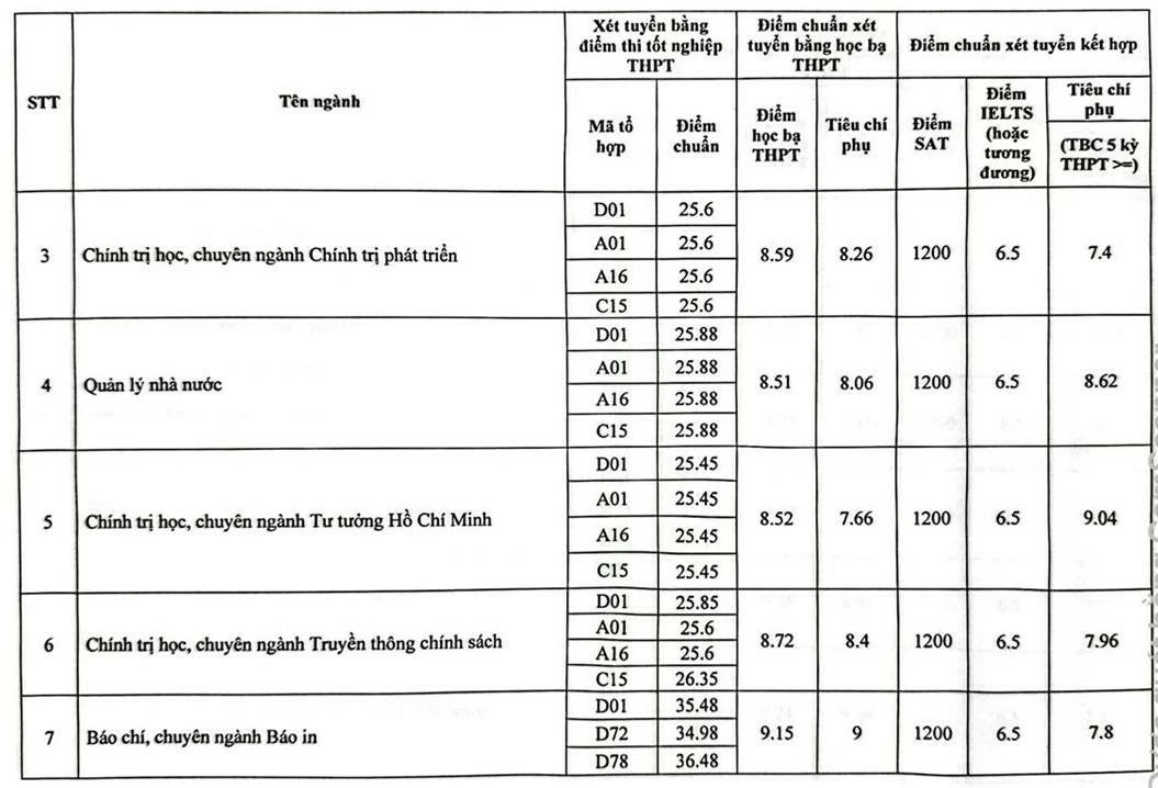 Chi tiết điểm chuẩn của các trường đại học