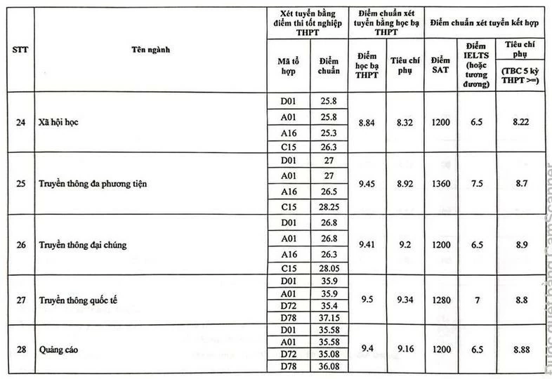 Chi tiết điểm chuẩn của các trường đại học