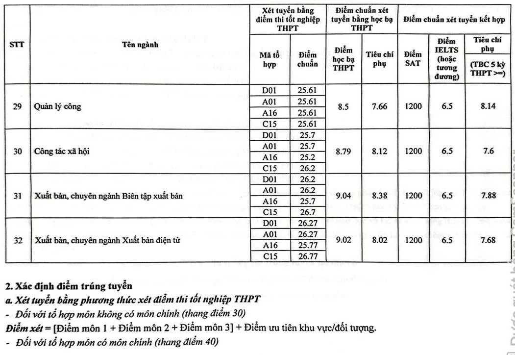 Chi tiết điểm chuẩn của các trường đại học