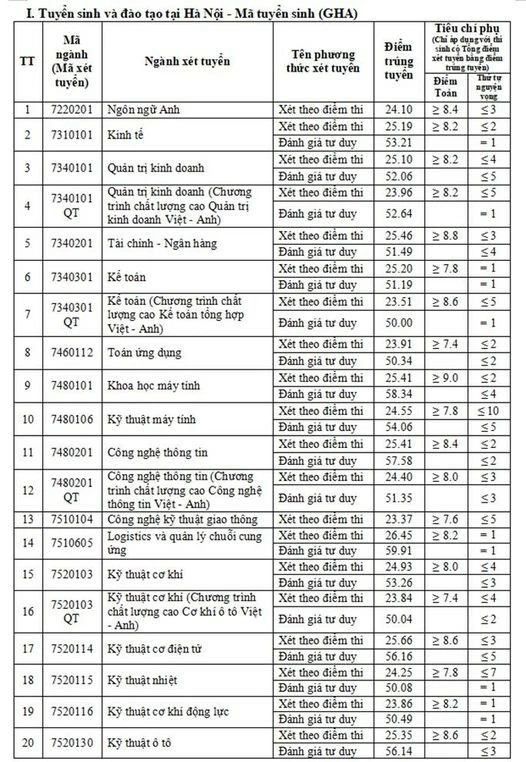 Chi tiết điểm chuẩn của các trường đại học