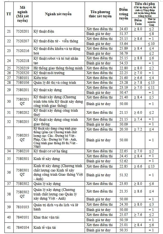 Chi tiết điểm chuẩn của các trường đại học