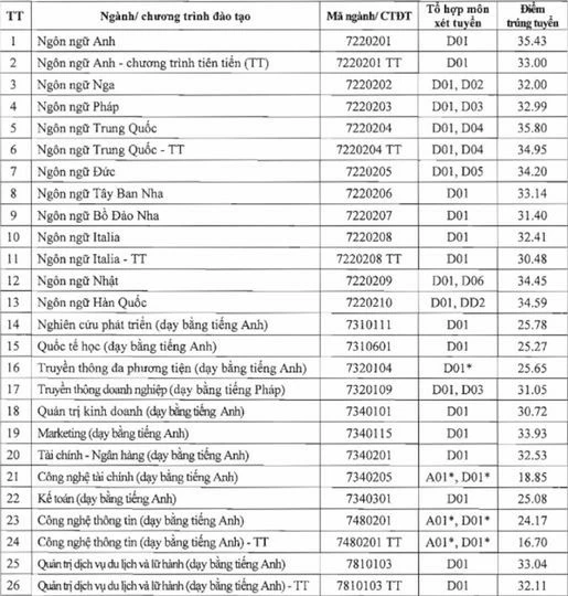 Chi tiết điểm chuẩn của các trường đại học