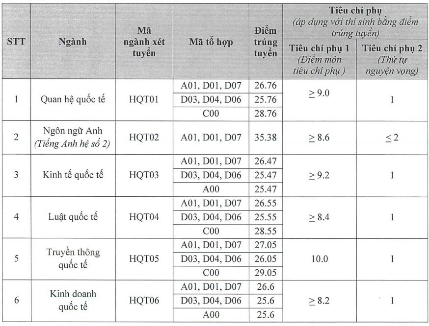 Học viện Ngoại giao công bố điểm chuẩn năm 2024