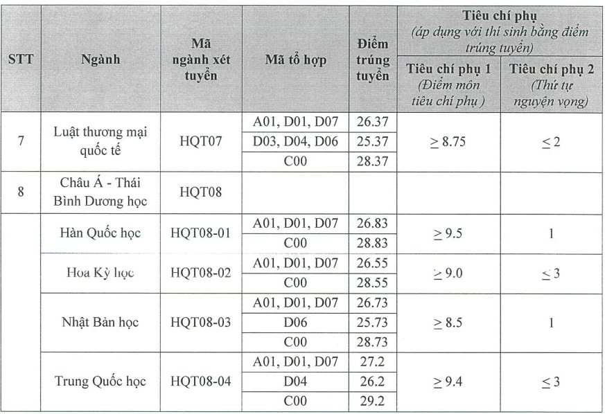 Học viện Ngoại giao công bố điểm chuẩn năm 2024