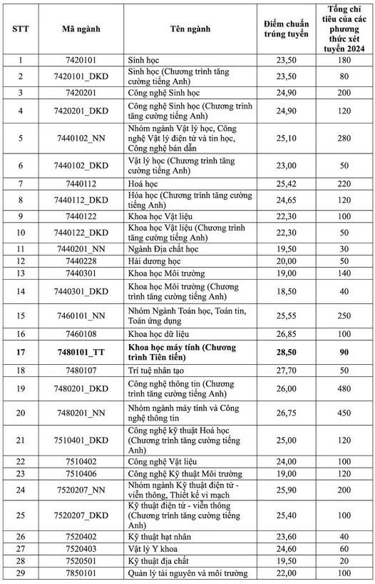 Điểm chuẩn các trường phía Nam năm 2024