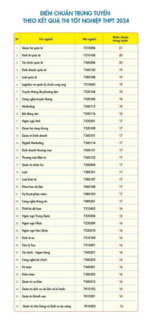 Điểm chuẩn các trường phía Nam năm 2024