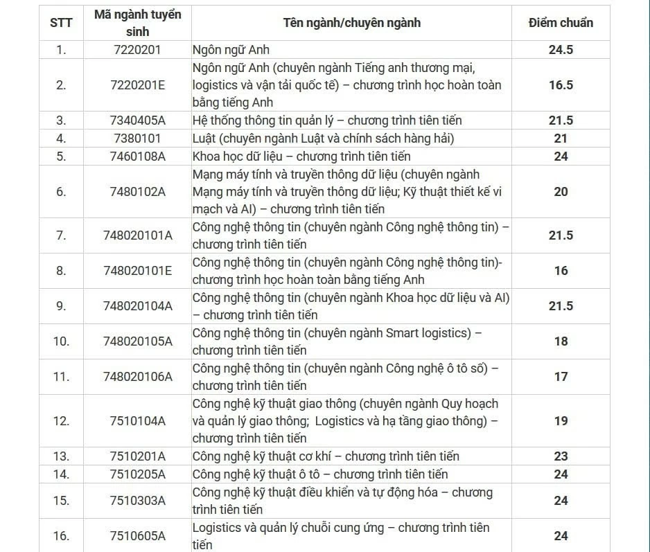 Điểm chuẩn các trường phía Nam năm 2024