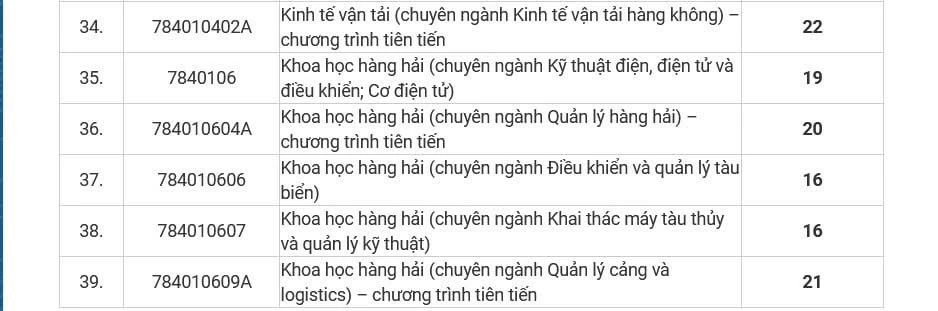 Điểm chuẩn các trường phía Nam năm 2024