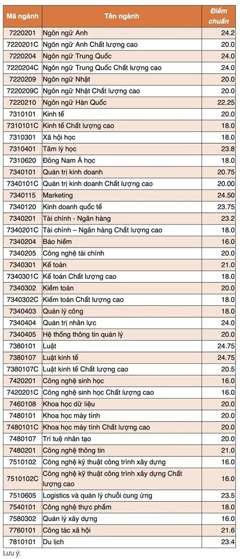 Điểm chuẩn các trường phía Nam năm 2024