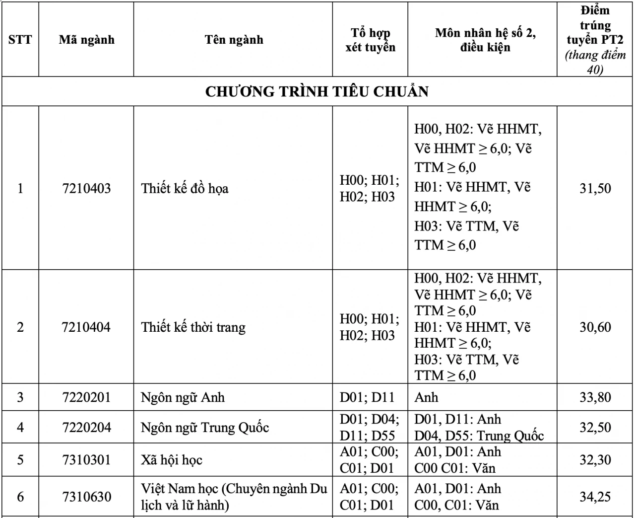 Điểm chuẩn Trường Đại học Tôn Đức Thắng