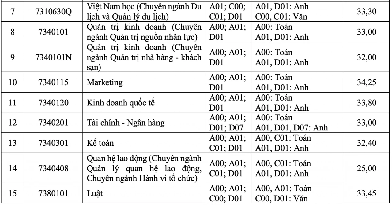 Điểm chuẩn Trường Đại học Tôn Đức Thắng