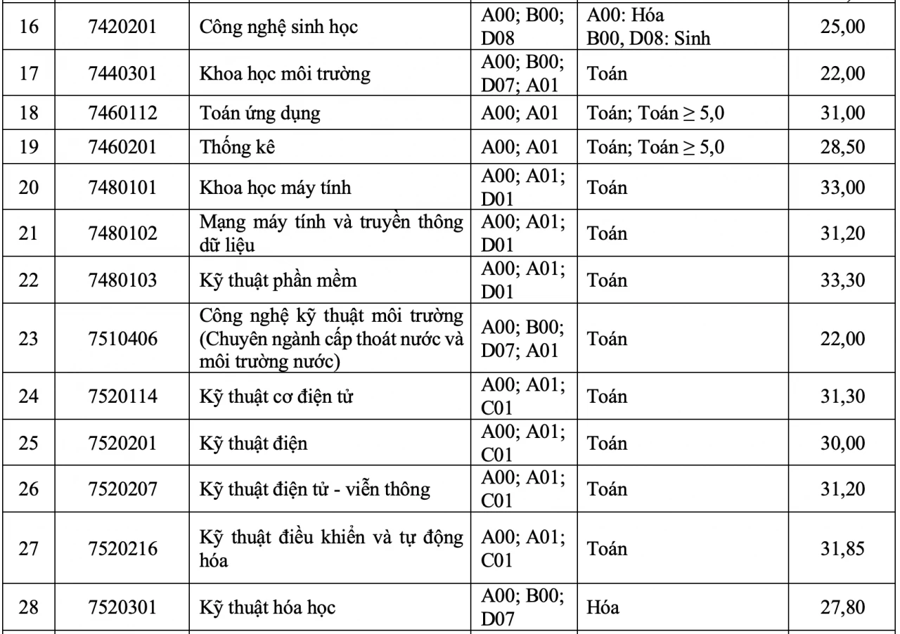 Điểm chuẩn Trường Đại học Tôn Đức Thắng